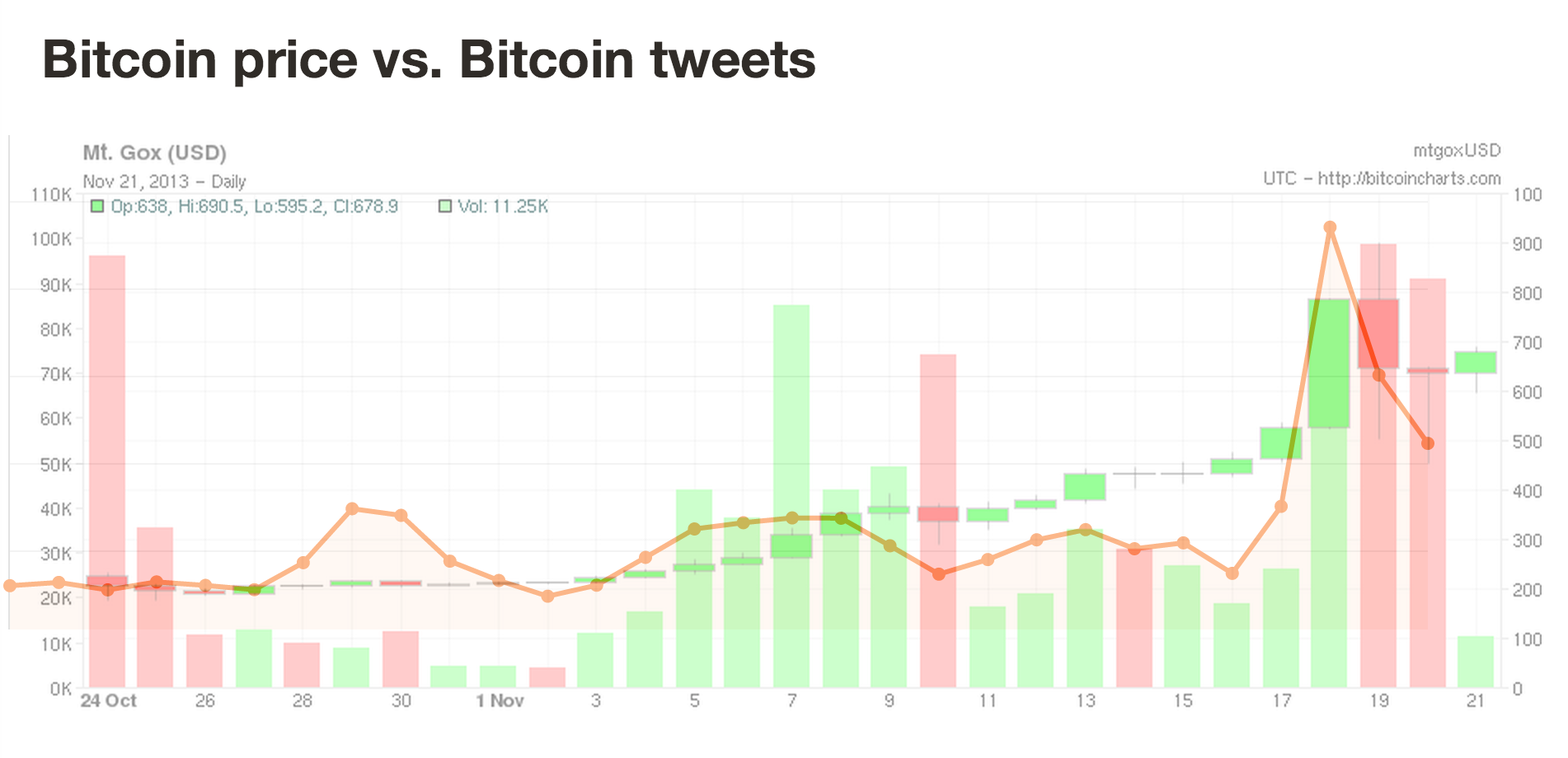 How I Predict Bitcoin S Price By Tracking Twitter Mentions