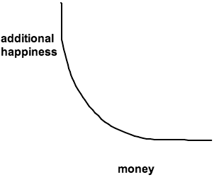 marginal-happiness-money-graph