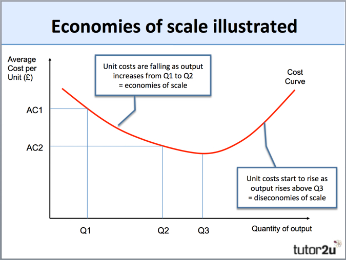 operations-economies-scale-diagram