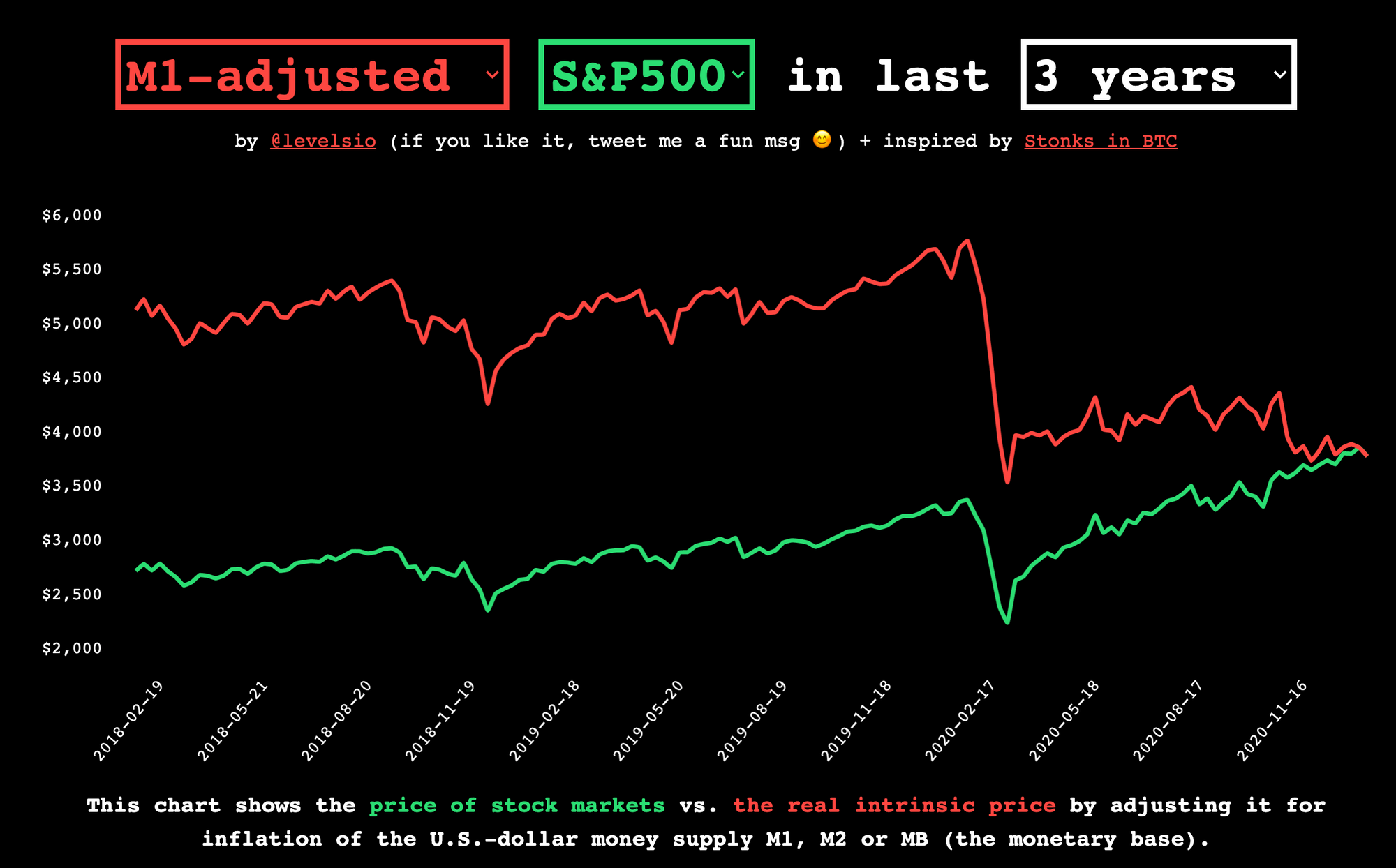 Inflation Chart: the stock market adjusted for the US-dollar money supply