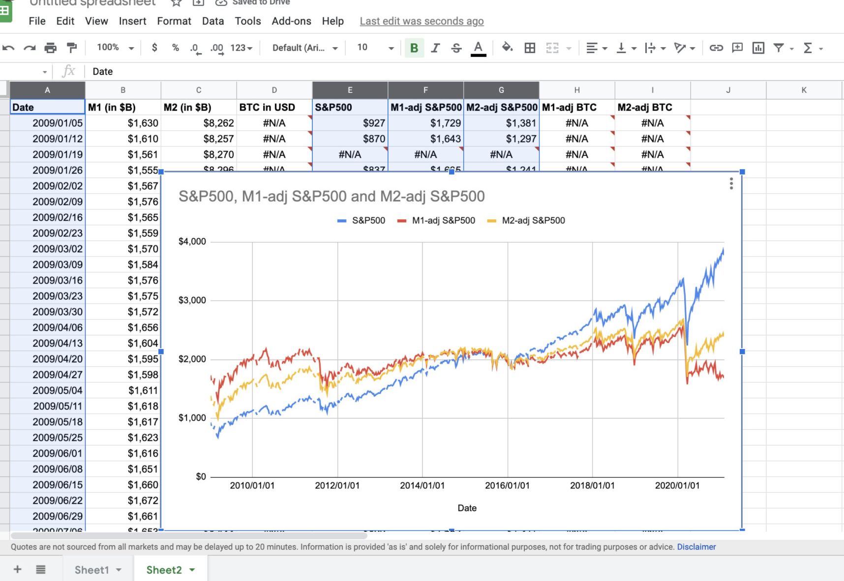 Inflation Chart: the stock market adjusted for the US-dollar money supply