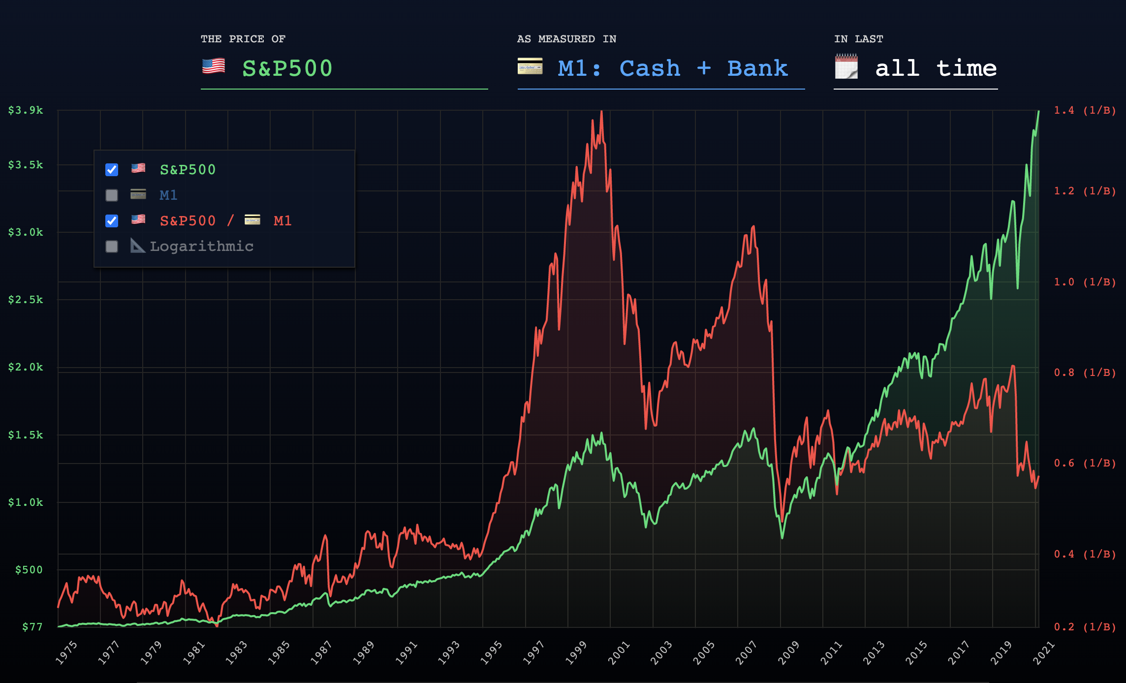 Inflation Chart the stock market adjusted for the USdollar money supply